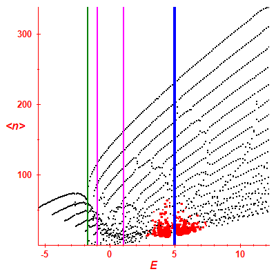 Peres lattice <N>